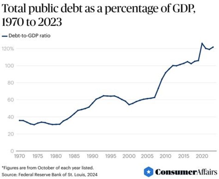 What is the US public debt as a percentage of GDP?