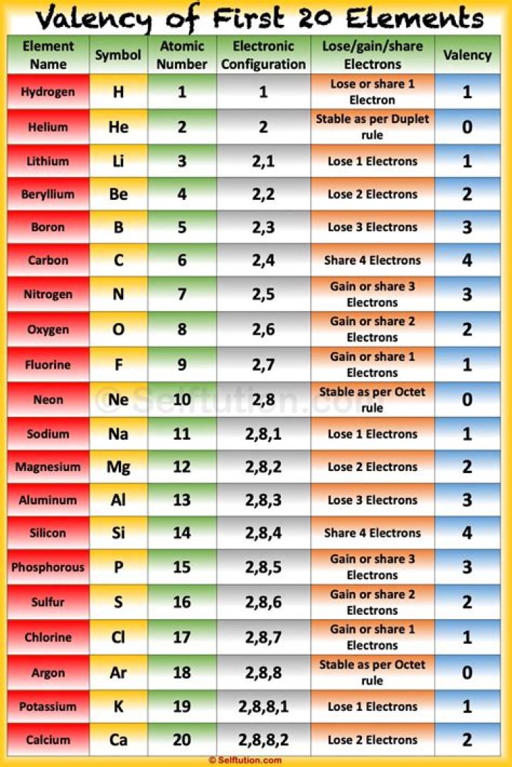 What is the valency of all non-metals?
