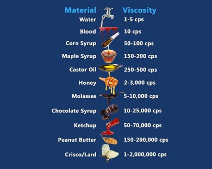 What is the viscosity of CMC?