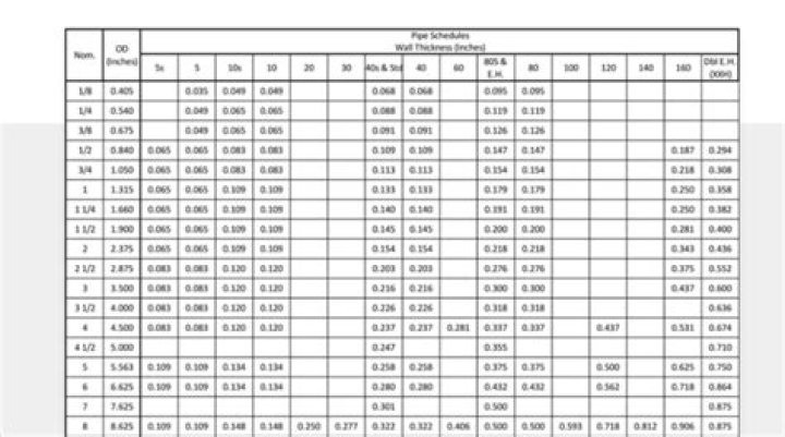 What is the wall thickness of schedule 120 pipe?