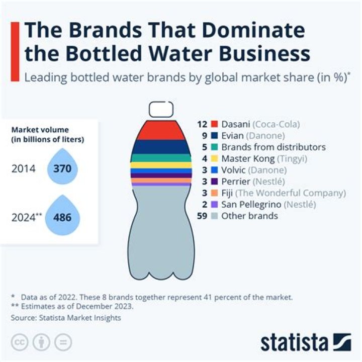 What is the water bottle industry?