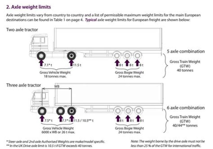 What is the weight for each axle on a tractor trailer?