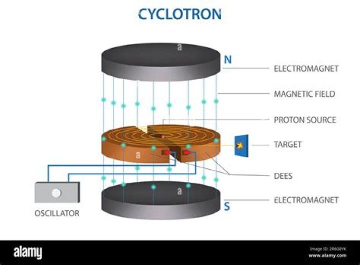 What is the working principle of a cyclotron?