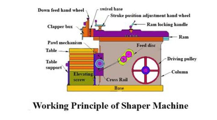 What is the working principle of shaper machine?