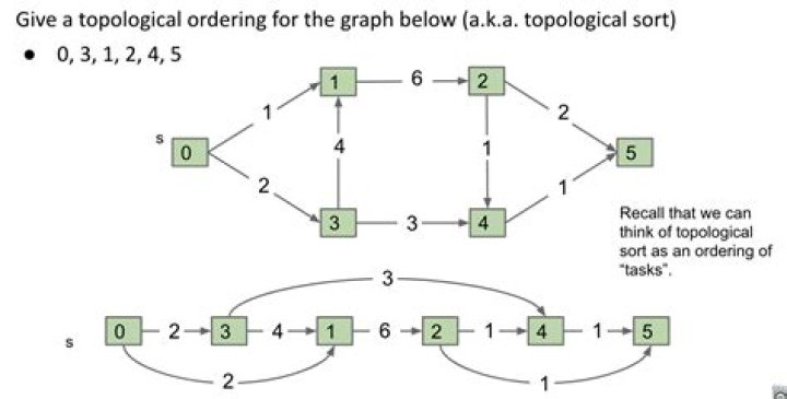What is topological sorting for a DAG?