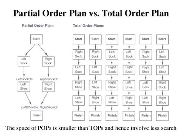 What is total order planning?