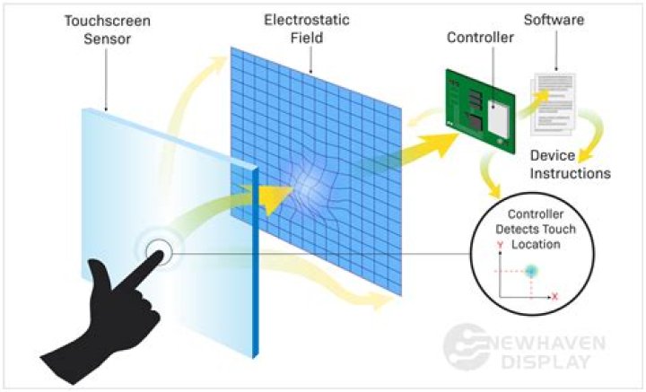 What is touch screen facility?