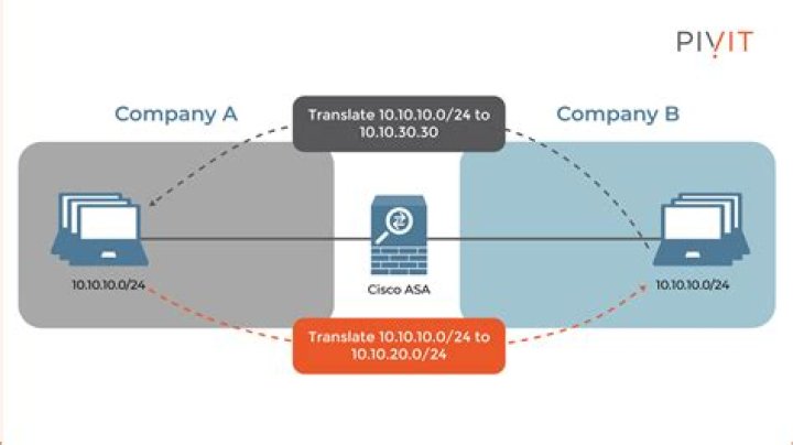 What is twice NAT in Asa?