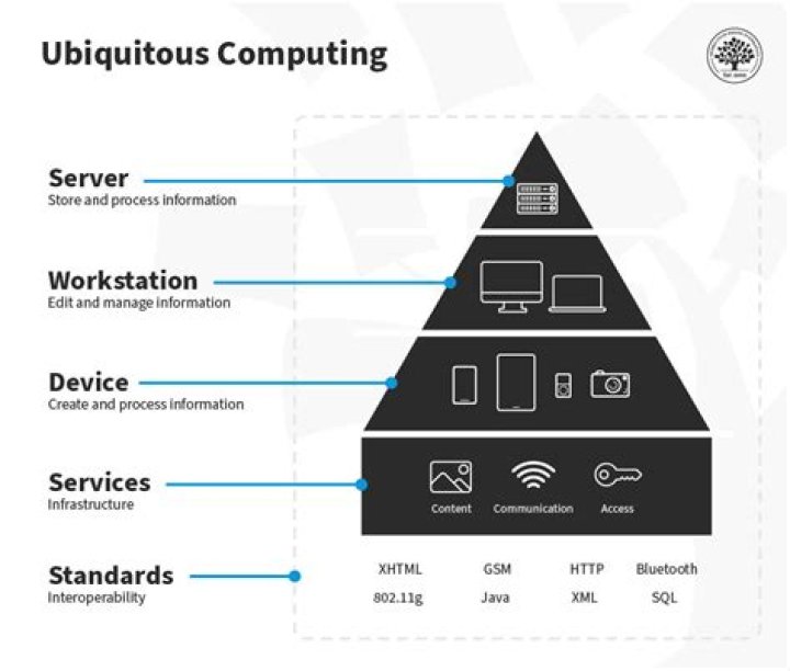 What is ubiquitous computing technology?