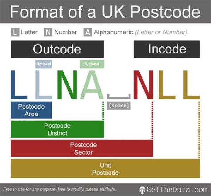 What is UK postcode number?