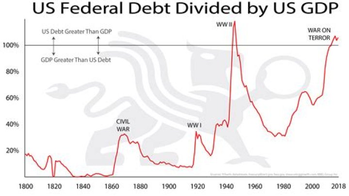 What is US debt compared to GDP?