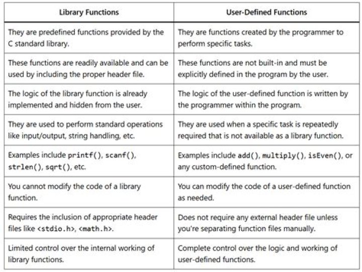 What is user defined function in QTP?