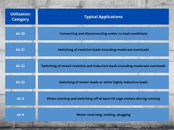 What is Utilisation category AC-1?