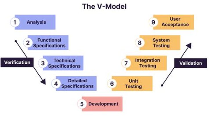 What is V model with example?