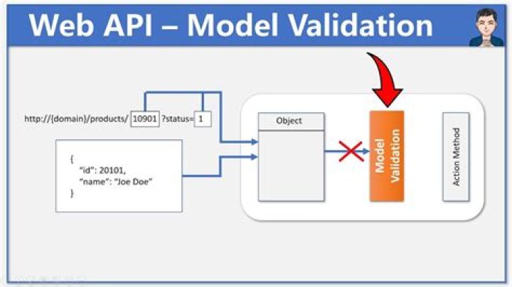 What is validate input in MVC?