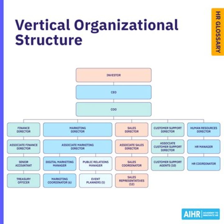 What is vertical coordination?
