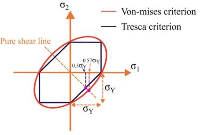 What is von Mises and Tresca?