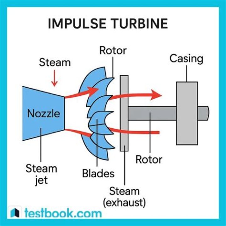 What is working principle of impulse turbine?