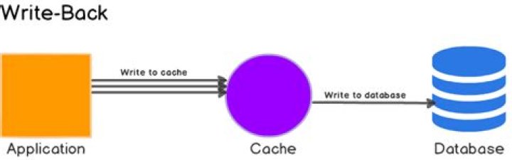 What is write back cache?
