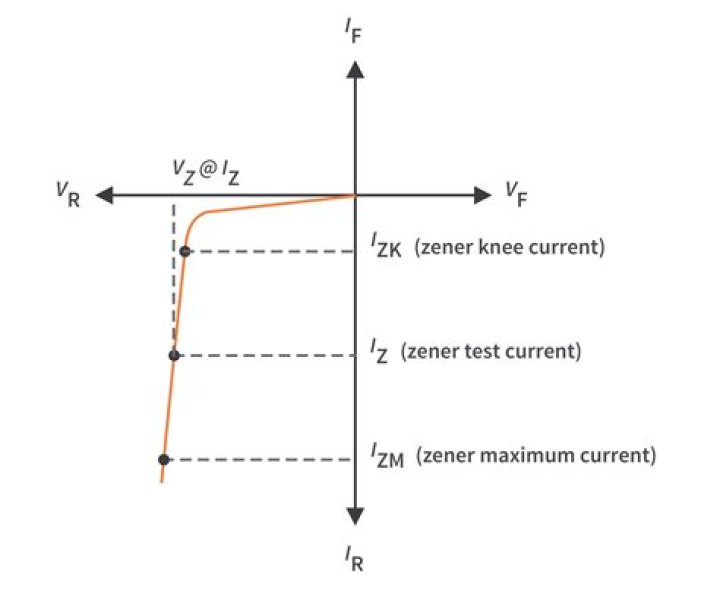 What is Zener diode graph?