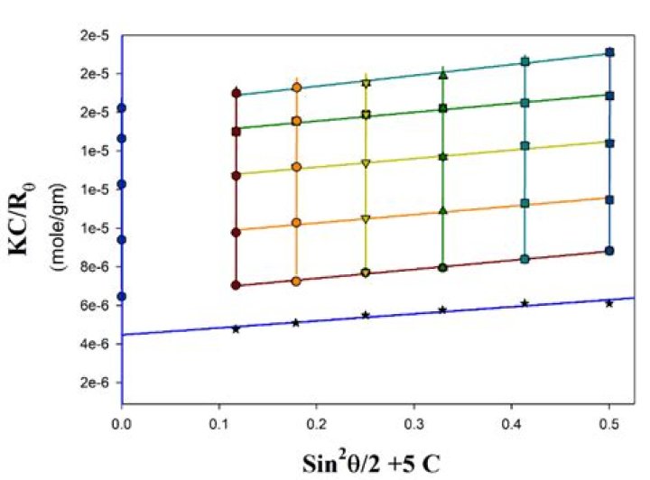 What is Zimm plot and what is its significance?