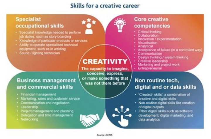 What jobs are in the creative field?