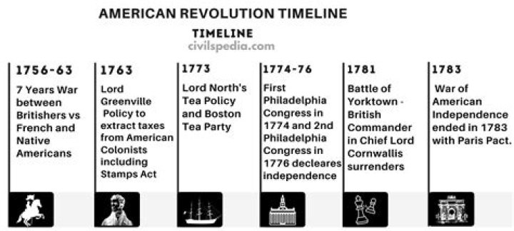 What key event happened in US history in 1776?