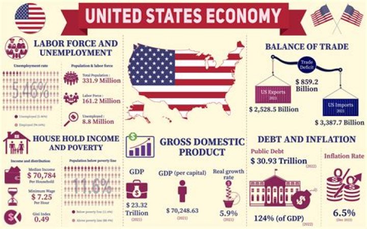 What kind of economy does North America have?