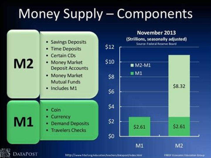 What kind of money are included in M1?