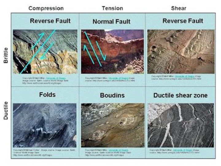 What kind of rock deformation creates faults?