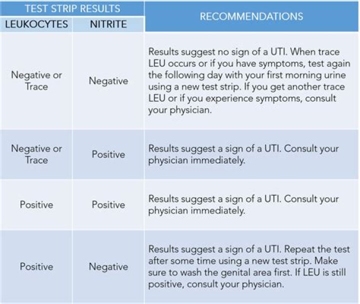What lab tests indicate UTI?