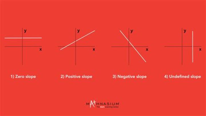 What line has an undefined slope?