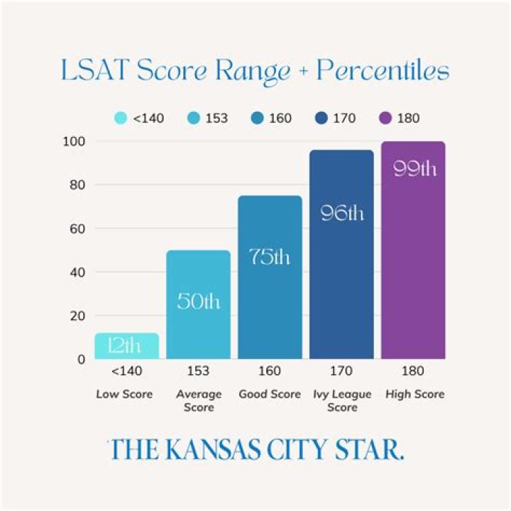 What LSAT score do I need for Texas Tech?