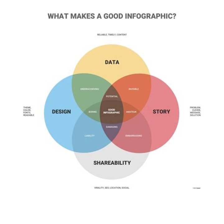 What makes a good design project?