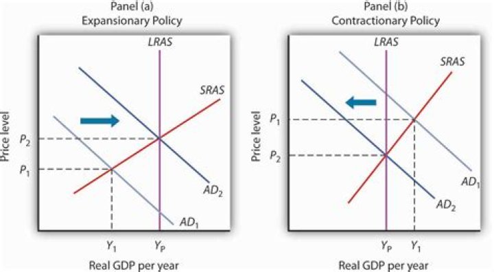 What methods can the federal government use to stabilize the economy?