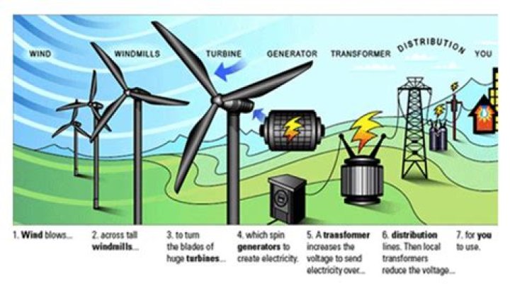 What methods of energy production are used in Antigua?