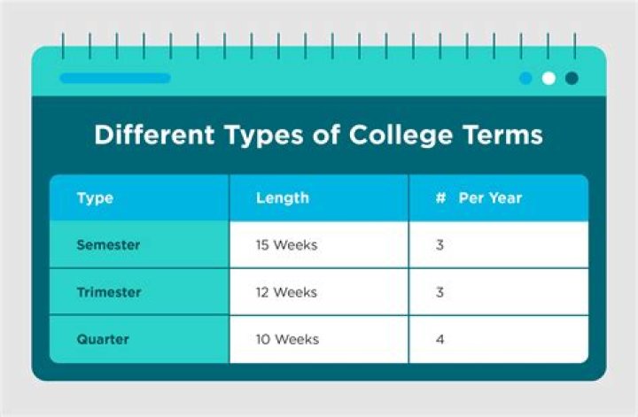 What months are college terms?