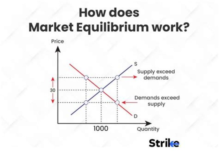 What moves a market from disequilibrium to equilibrium?