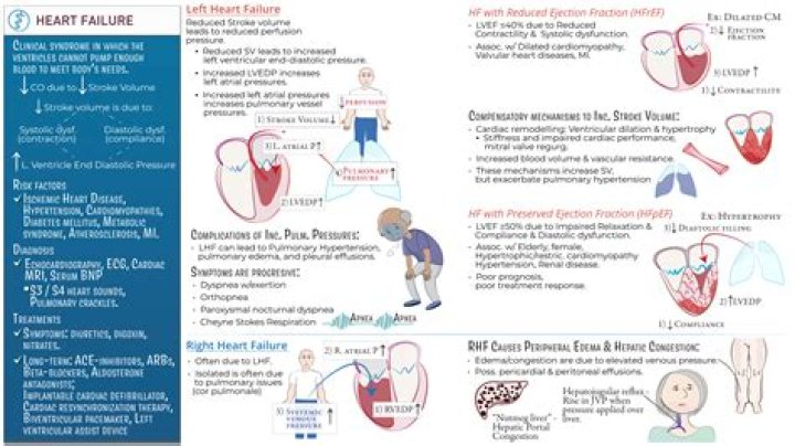 What nursing interventions should be implemented for a patient with heart failure?