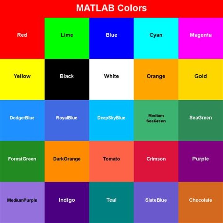 What order does Matlab plot colors?