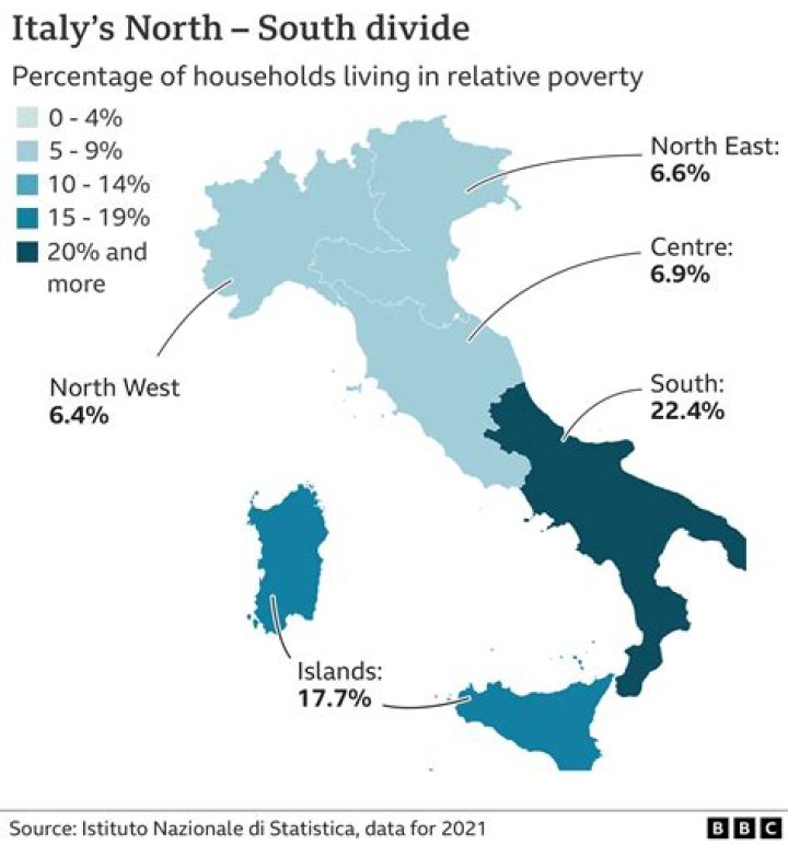 What percent of Italy is in poverty?
