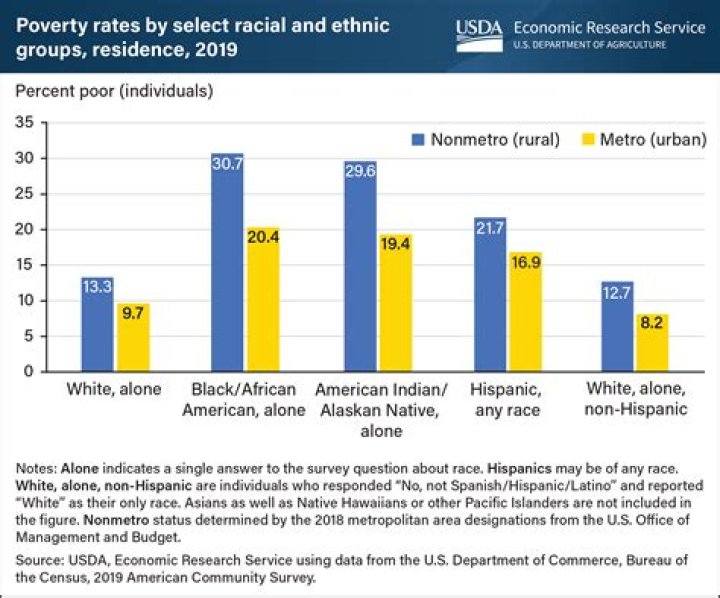 What percent of people in Sudan are in poverty?