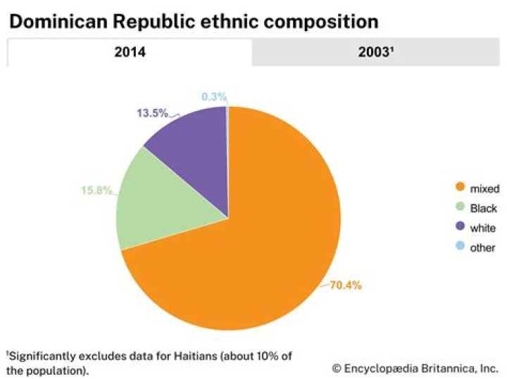 What percent of the Dominican Republic lives in poverty?