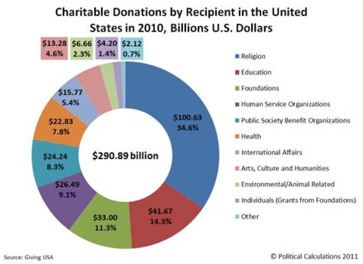 What percentage of donations actually go to charities?