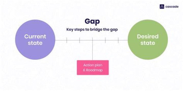 What percentage of gaps get filled?