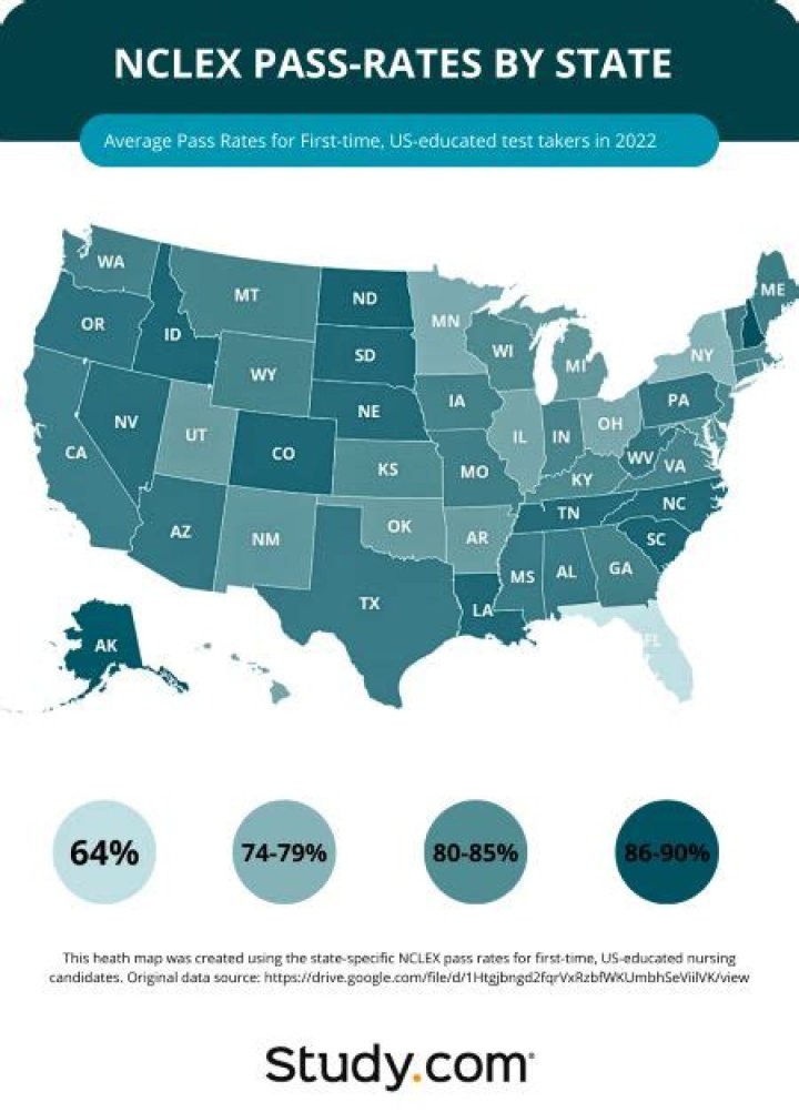 What percentage of people pass the NCLEX-RN the first time?