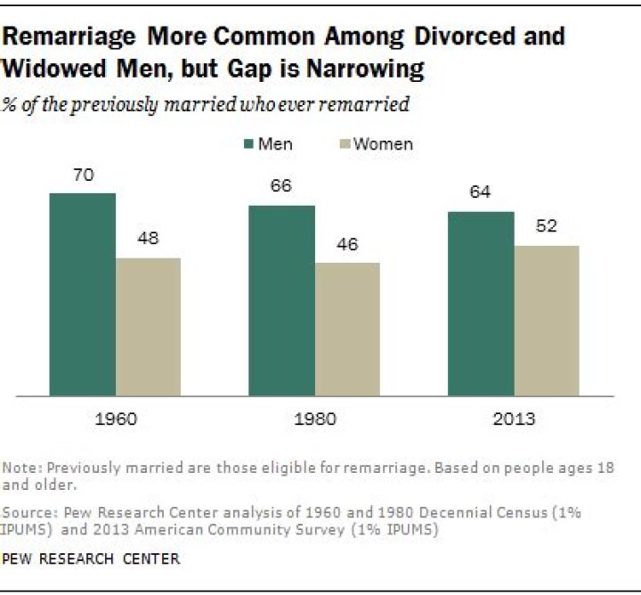 What percentage of widows get remarried?