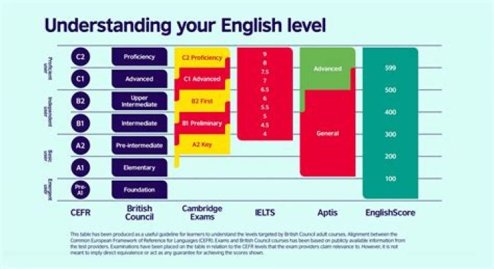 What platform can we use British Council learn English?