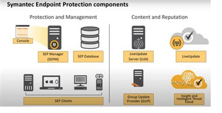 What port does SEPM use?