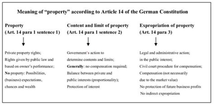 What principle is paramount in the German constitution and its constitutional protections of the people?